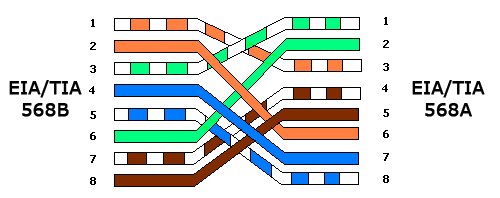 Ethernet cat 5 Crossover Cable pinout and wiring scheme